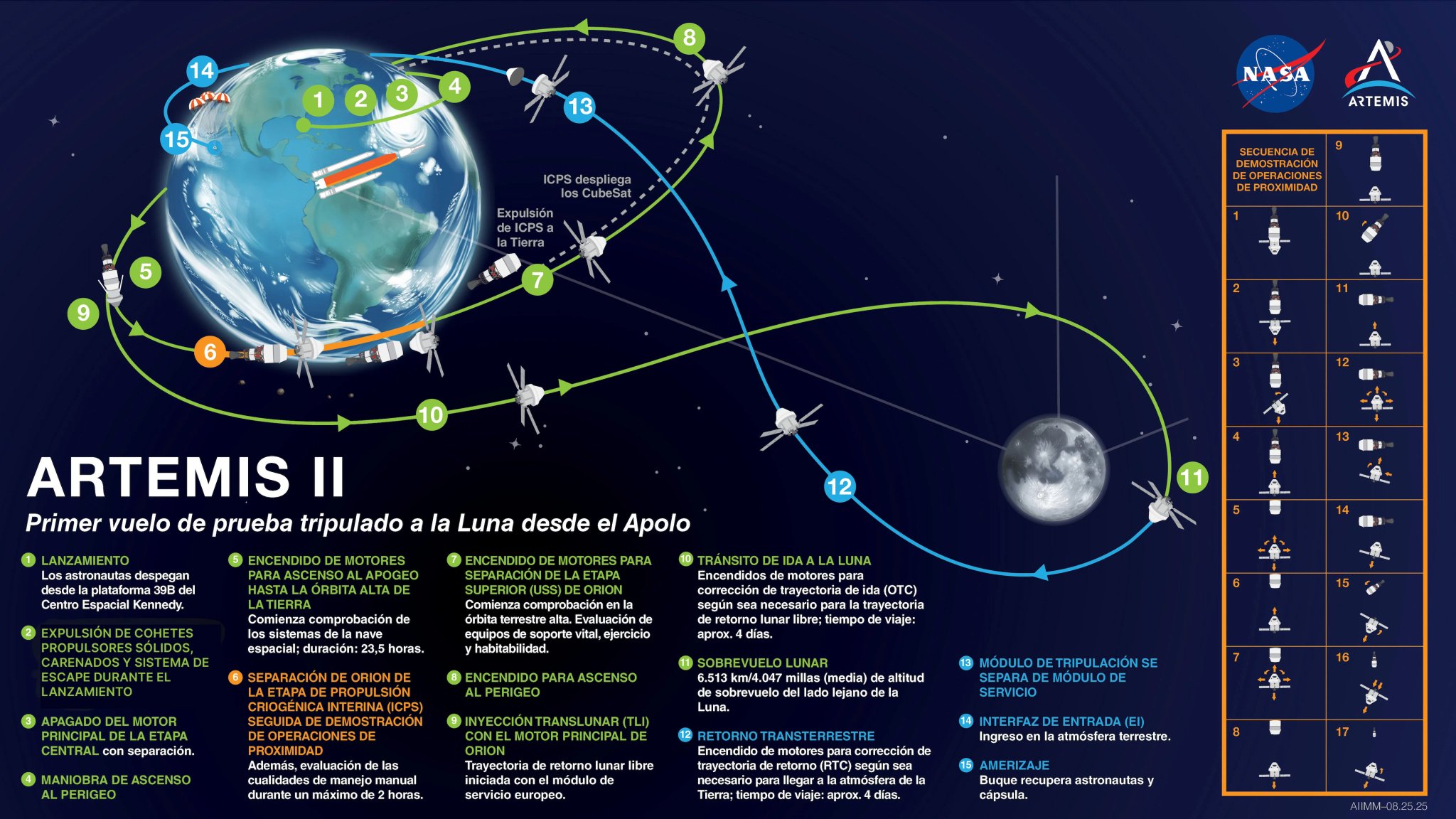 Artemis II infografía NASA misión tripulada Luna 2026 fases vuelo